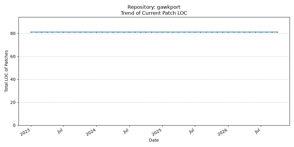 LOC Trend for gawkport