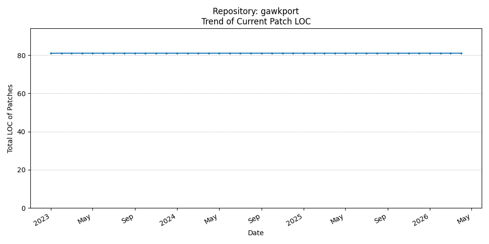 LOC Trend for gawkport