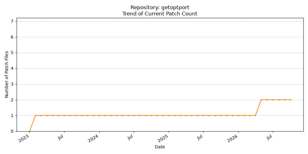 Count Trend for getoptport