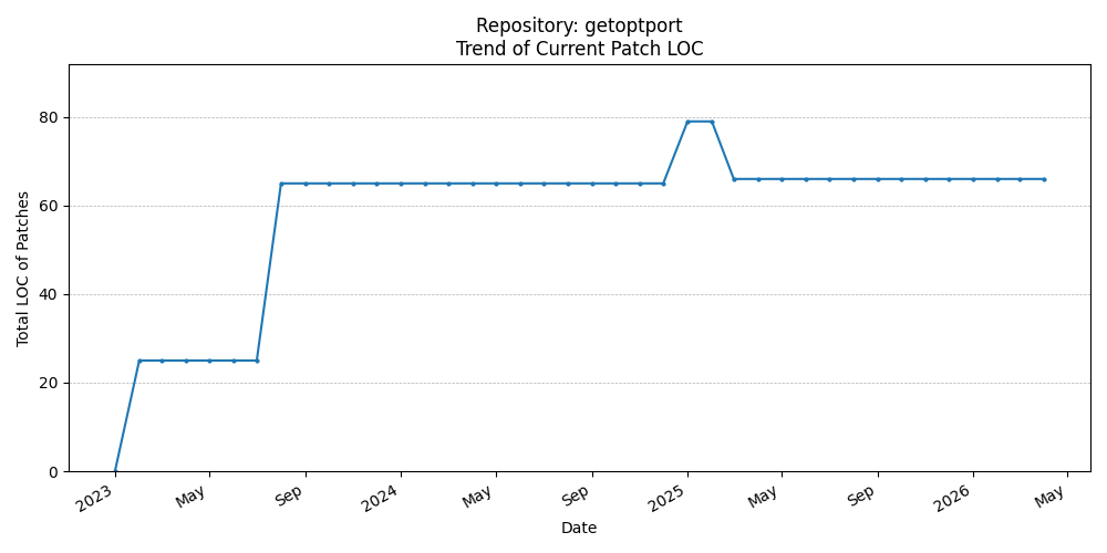 LOC Trend for getoptport