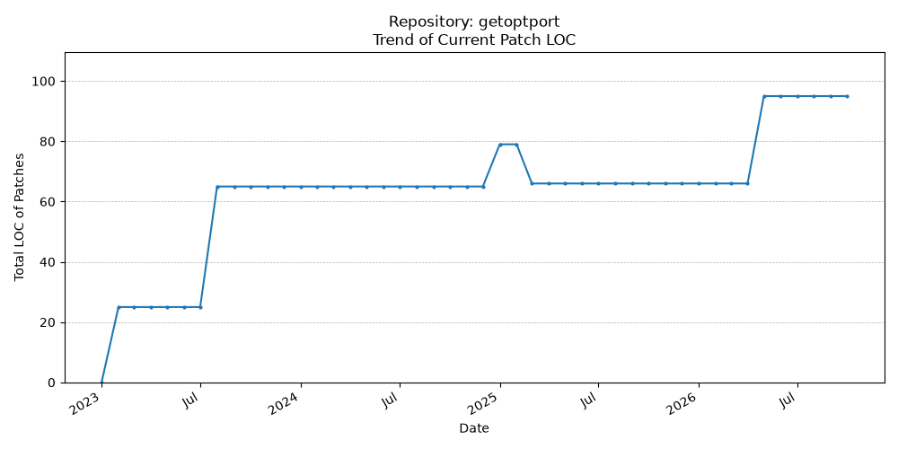 LOC Trend for getoptport