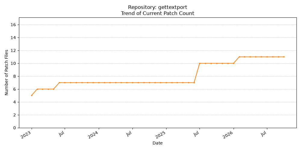Count Trend for gettextport