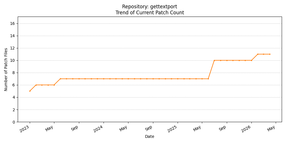 Count Trend for gettextport