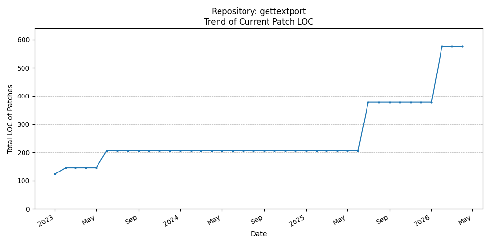 LOC Trend for gettextport