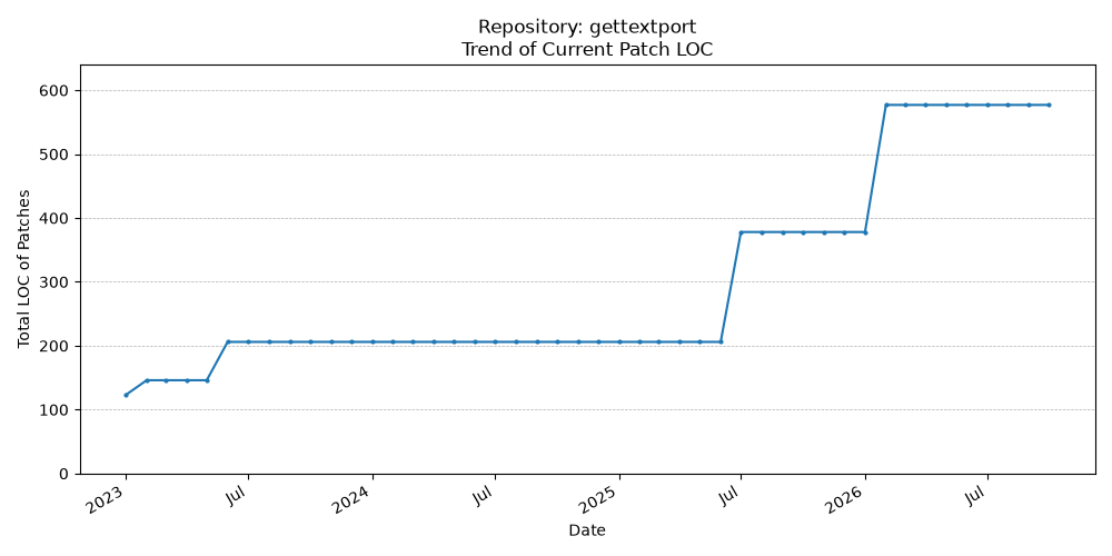 LOC Trend for gettextport