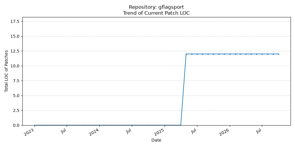LOC Trend for gflagsport