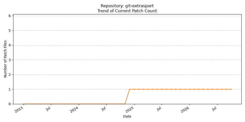 Count Trend for git-extrasport