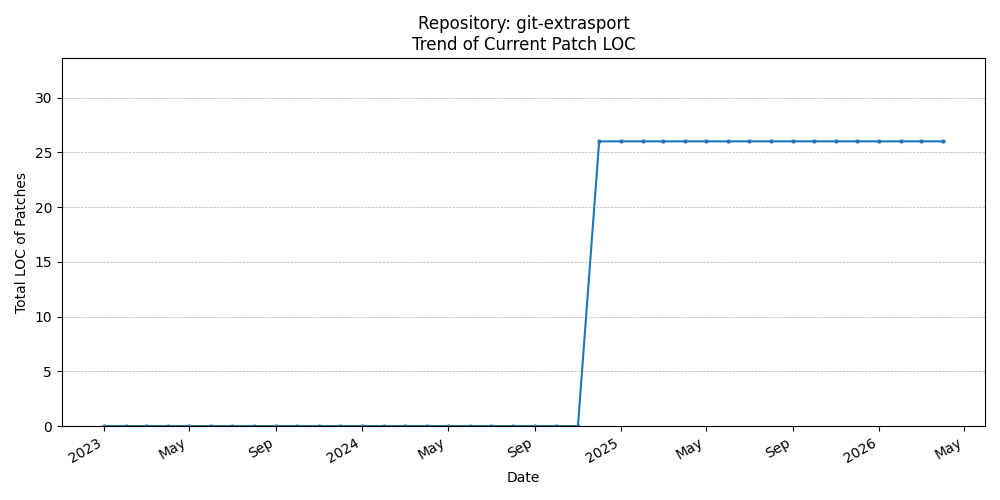 LOC Trend for git-extrasport