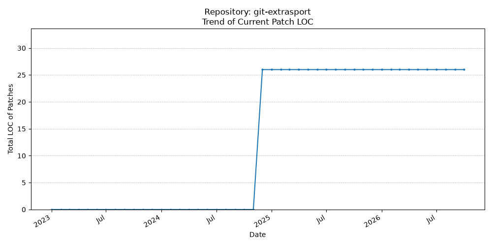 LOC Trend for git-extrasport