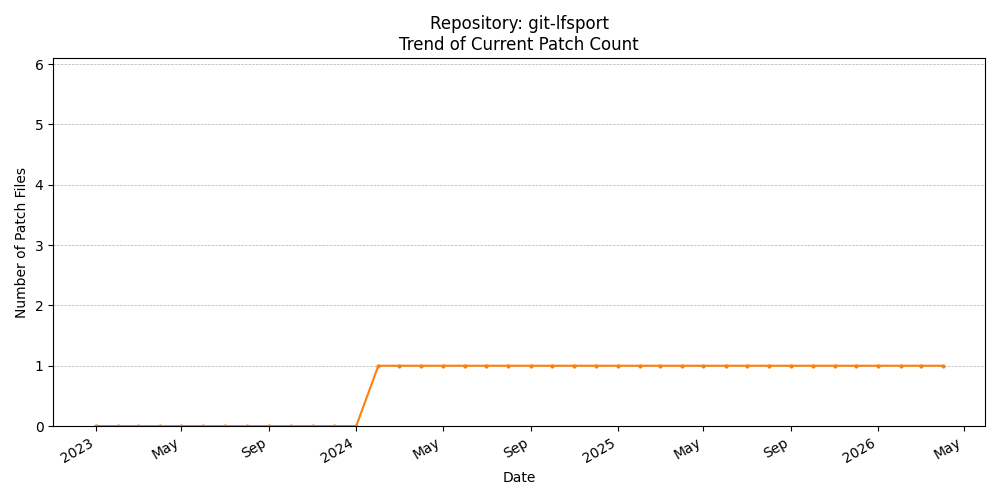 Count Trend for git-lfsport