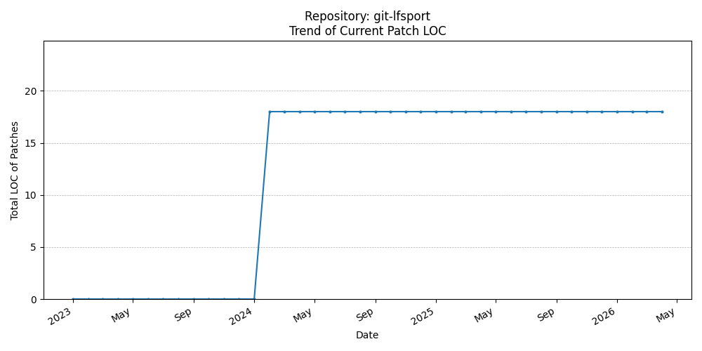 LOC Trend for git-lfsport