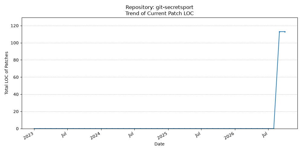 LOC Trend for git-secretsport