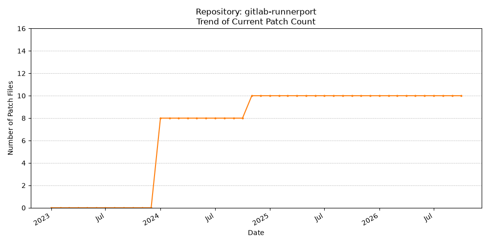 Count Trend for gitlab-runnerport