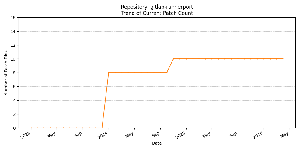 Count Trend for gitlab-runnerport