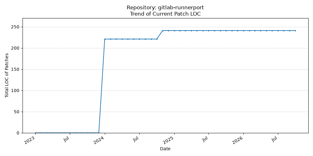 LOC Trend for gitlab-runnerport