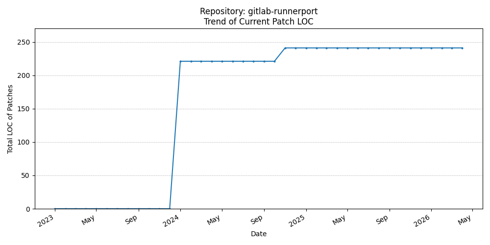LOC Trend for gitlab-runnerport