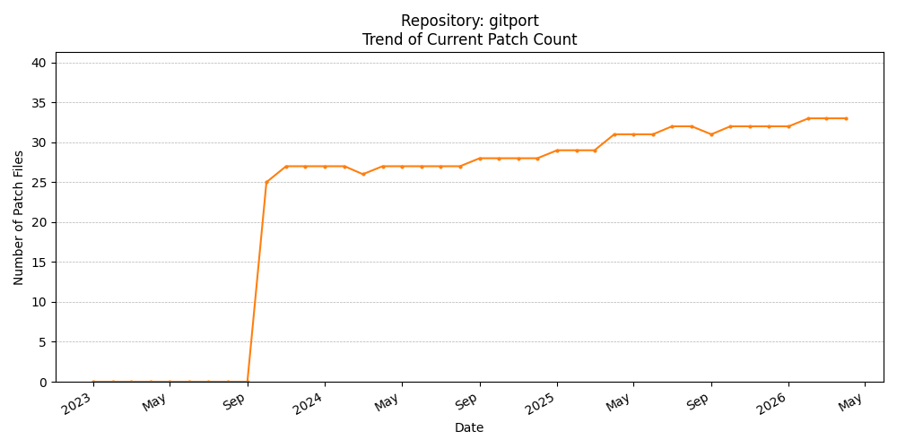 Count Trend for gitport