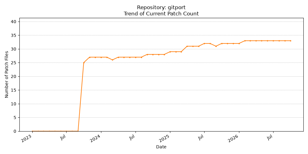 Count Trend for gitport