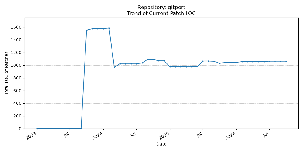 LOC Trend for gitport