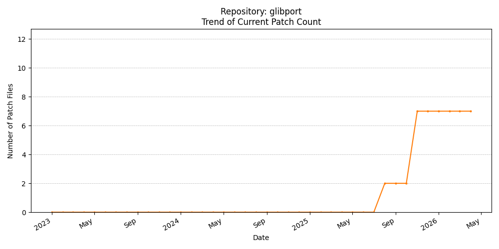 Count Trend for glibport
