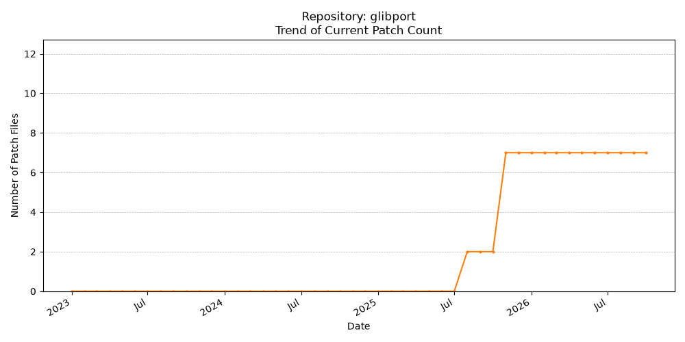 Count Trend for glibport