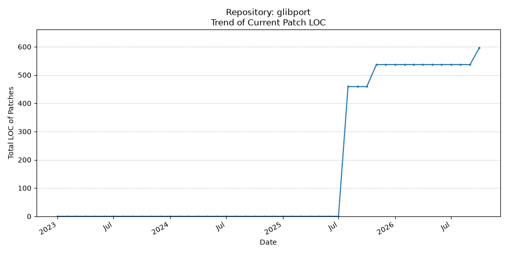 LOC Trend for glibport