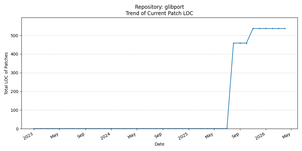 LOC Trend for glibport