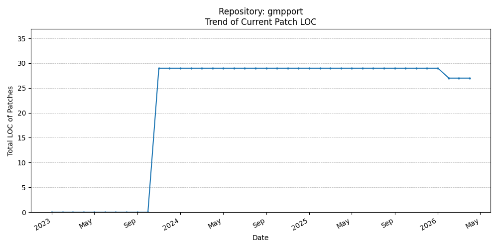 LOC Trend for gmpport
