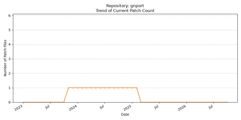 Count Trend for gnport