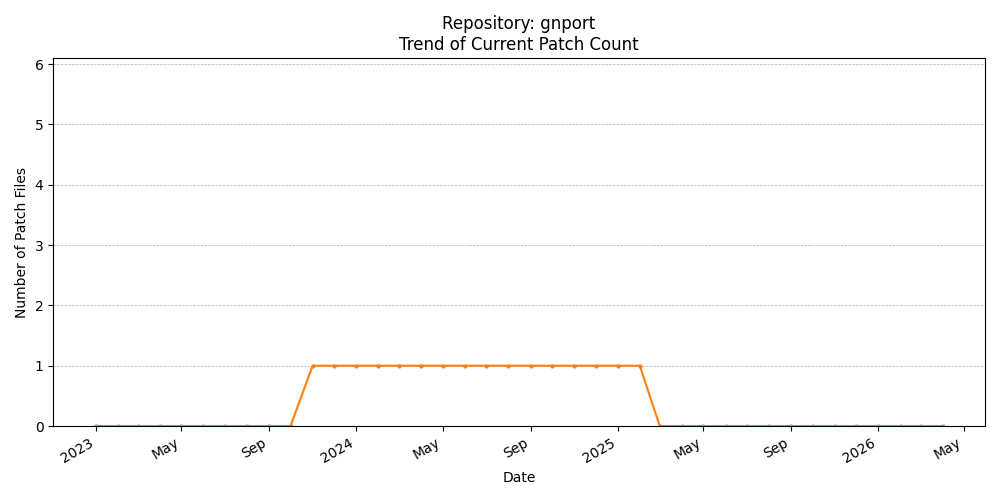 Count Trend for gnport