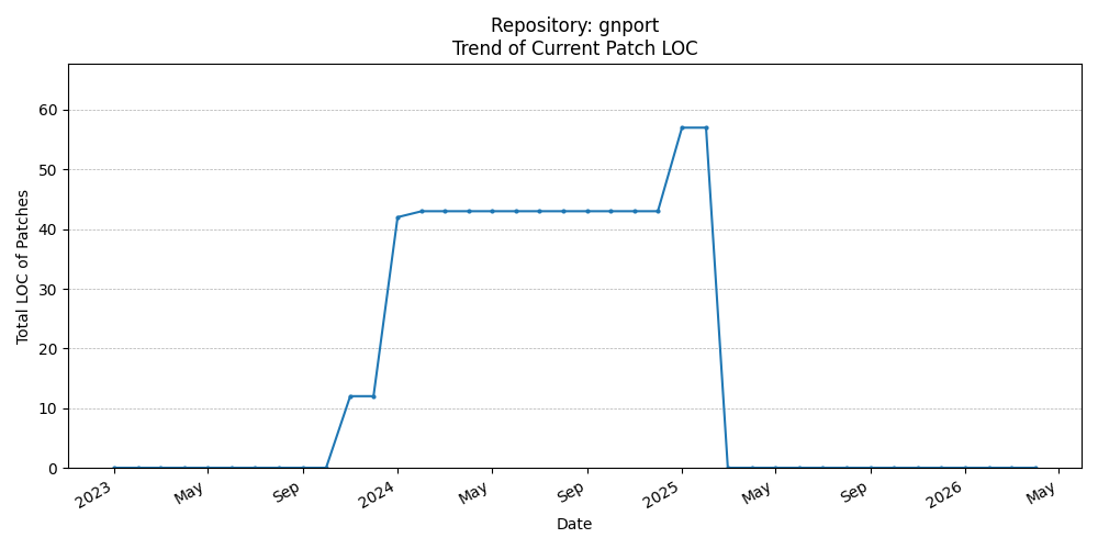LOC Trend for gnport