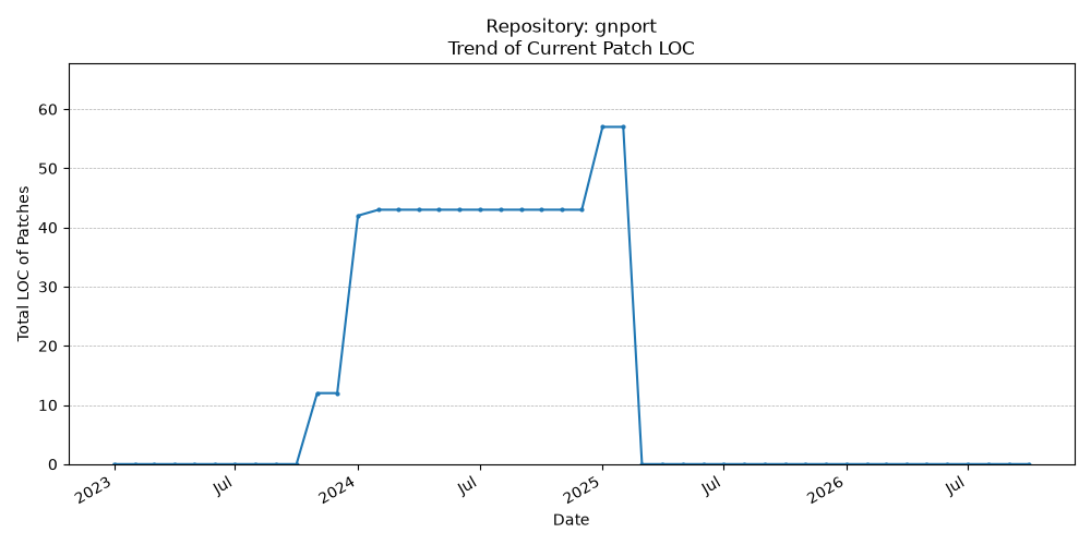 LOC Trend for gnport