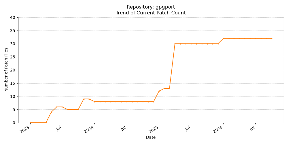 Count Trend for gpgport