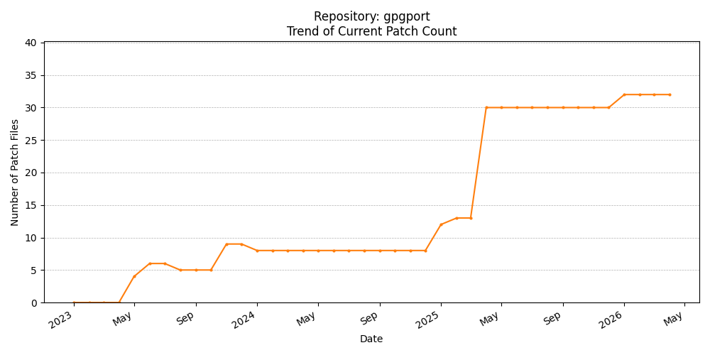 Count Trend for gpgport