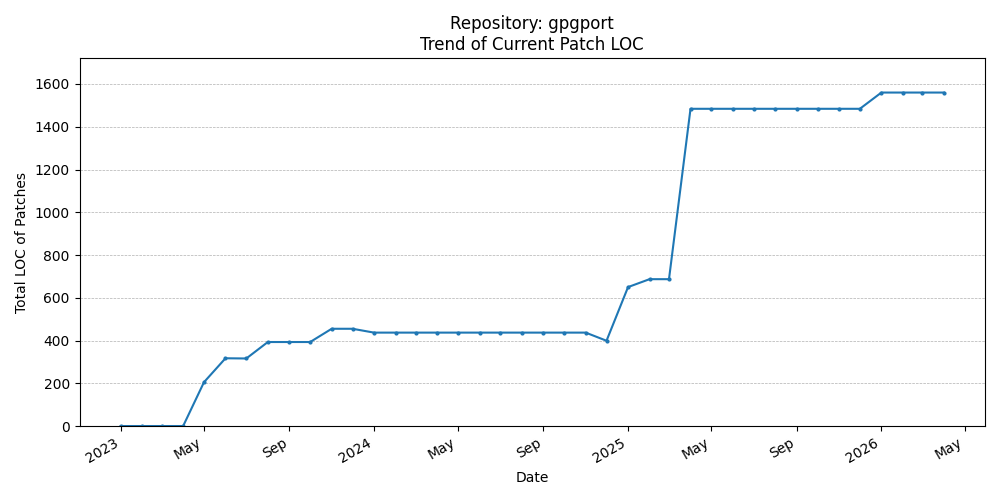 LOC Trend for gpgport