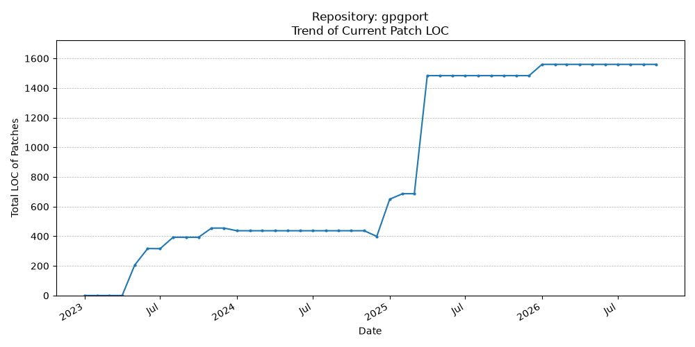 LOC Trend for gpgport