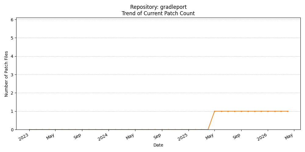 Count Trend for gradleport