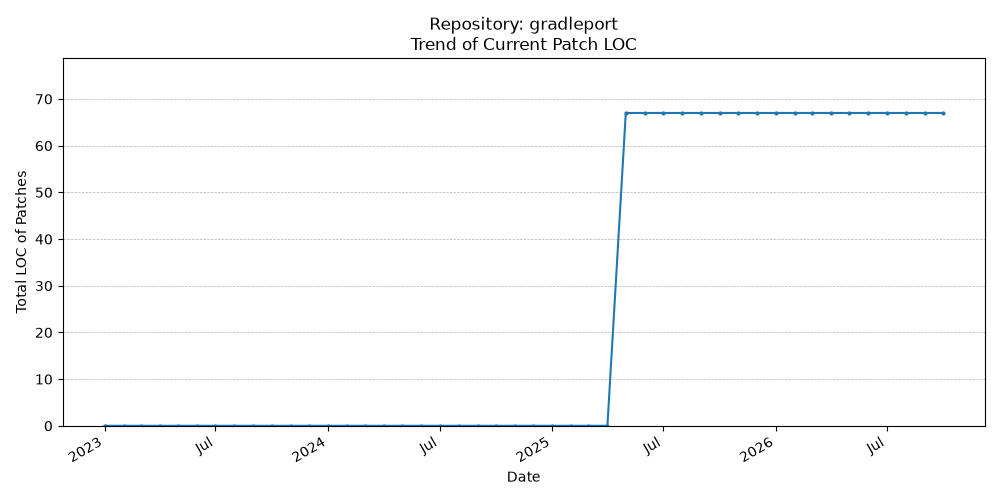 LOC Trend for gradleport