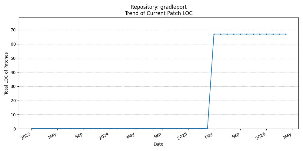 LOC Trend for gradleport