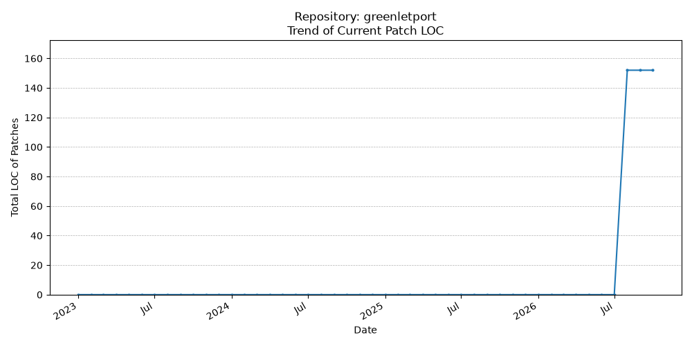 LOC Trend for greenletport