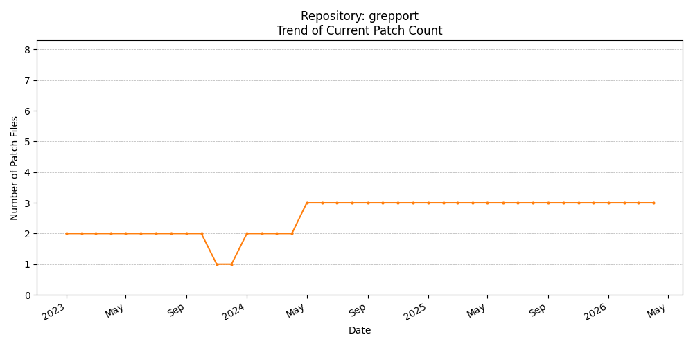 Count Trend for grepport