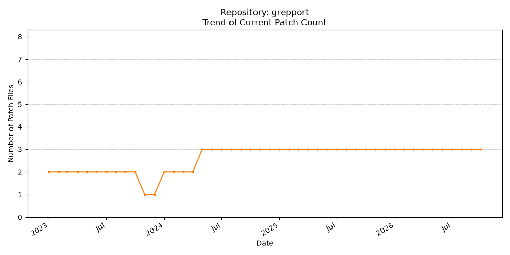 Count Trend for grepport