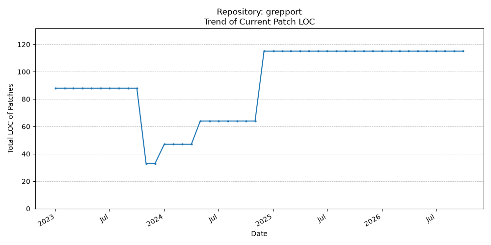 LOC Trend for grepport