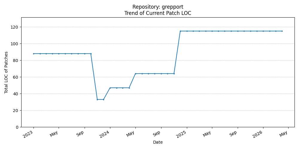 LOC Trend for grepport