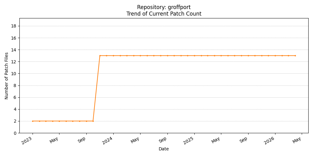 Count Trend for groffport