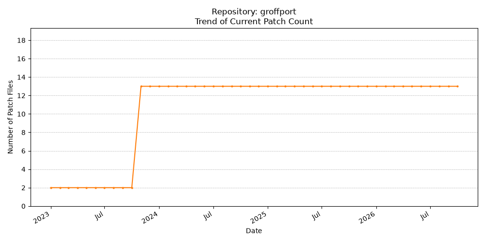 Count Trend for groffport