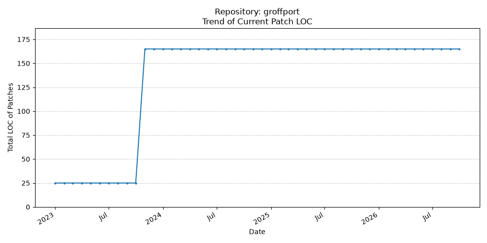 LOC Trend for groffport