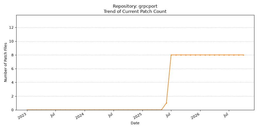 Count Trend for grpcport