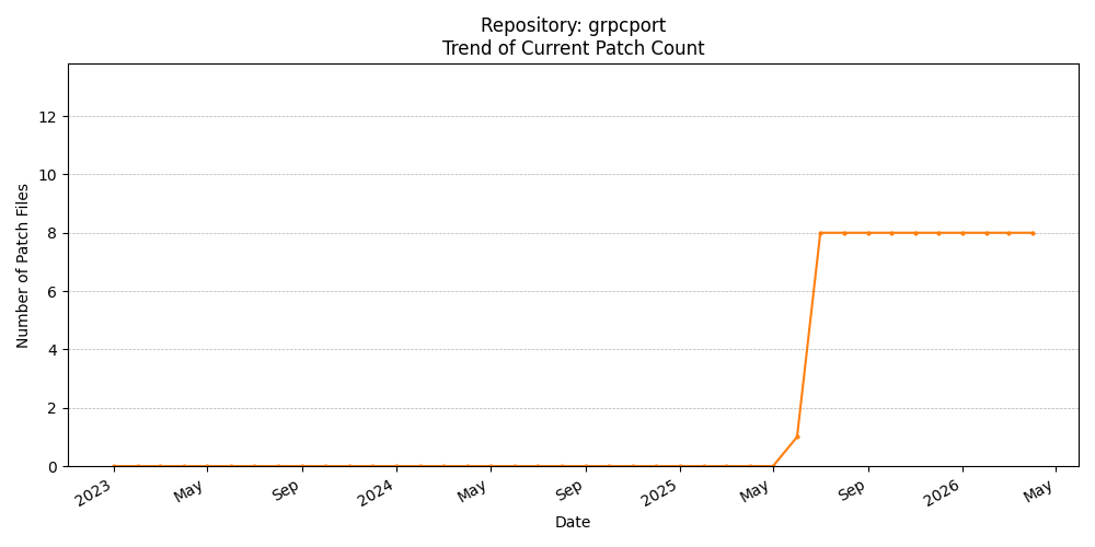 Count Trend for grpcport
