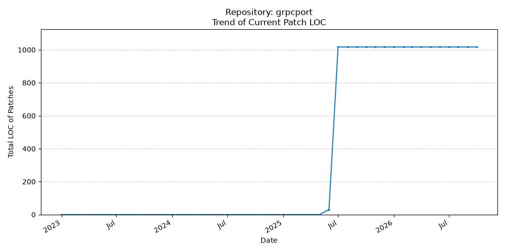LOC Trend for grpcport